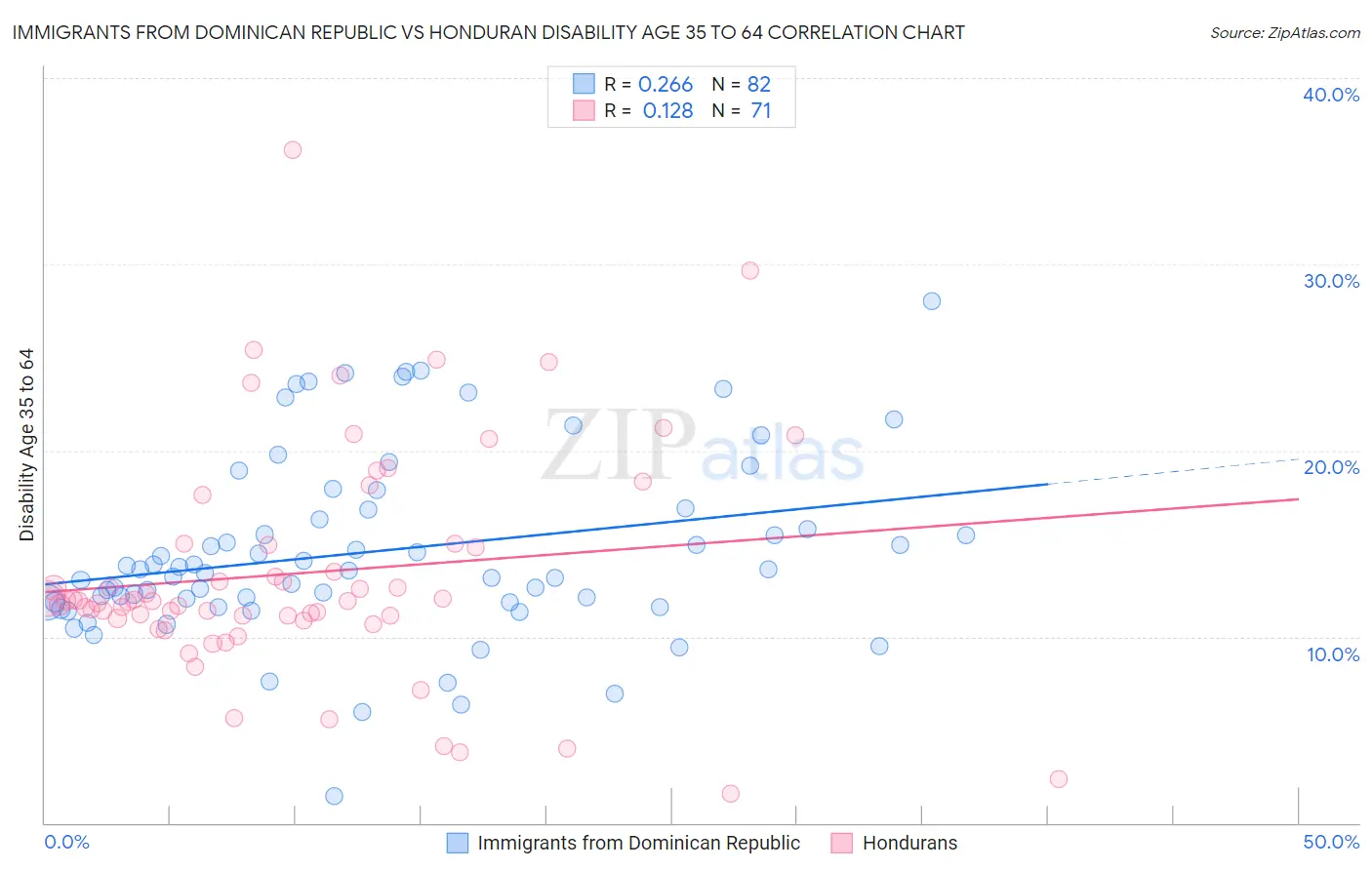 Immigrants from Dominican Republic vs Honduran Disability Age 35 to 64