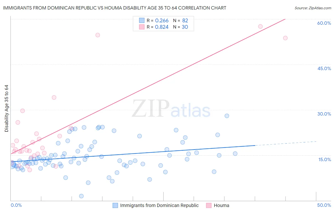 Immigrants from Dominican Republic vs Houma Disability Age 35 to 64
