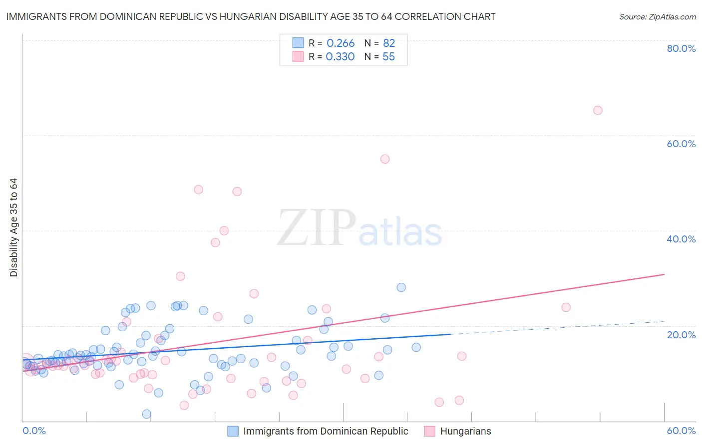 Immigrants from Dominican Republic vs Hungarian Disability Age 35 to 64