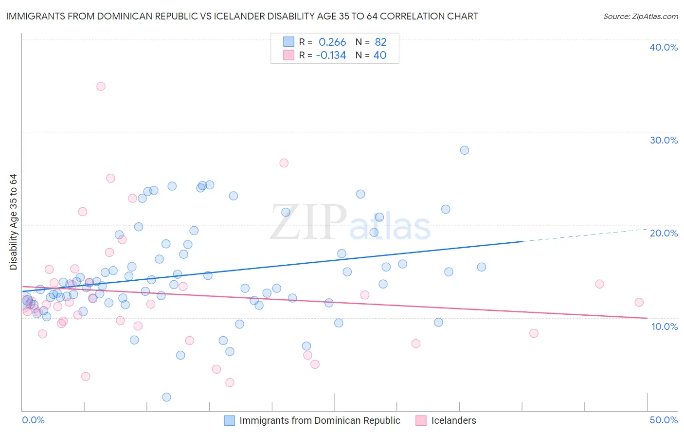 Immigrants from Dominican Republic vs Icelander Disability Age 35 to 64