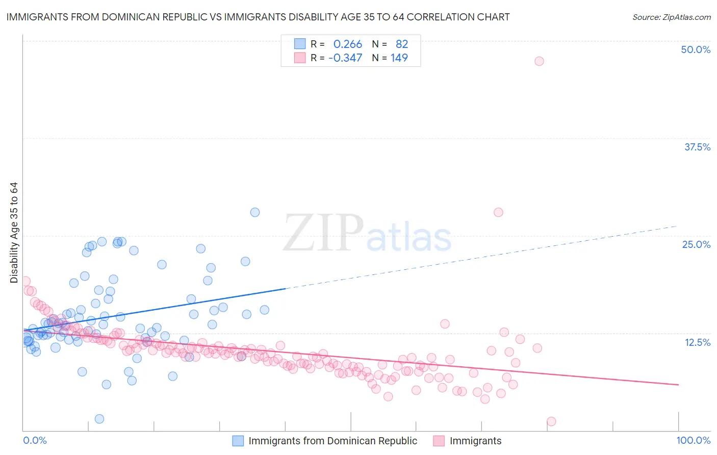 Immigrants from Dominican Republic vs Immigrants Disability Age 35 to 64