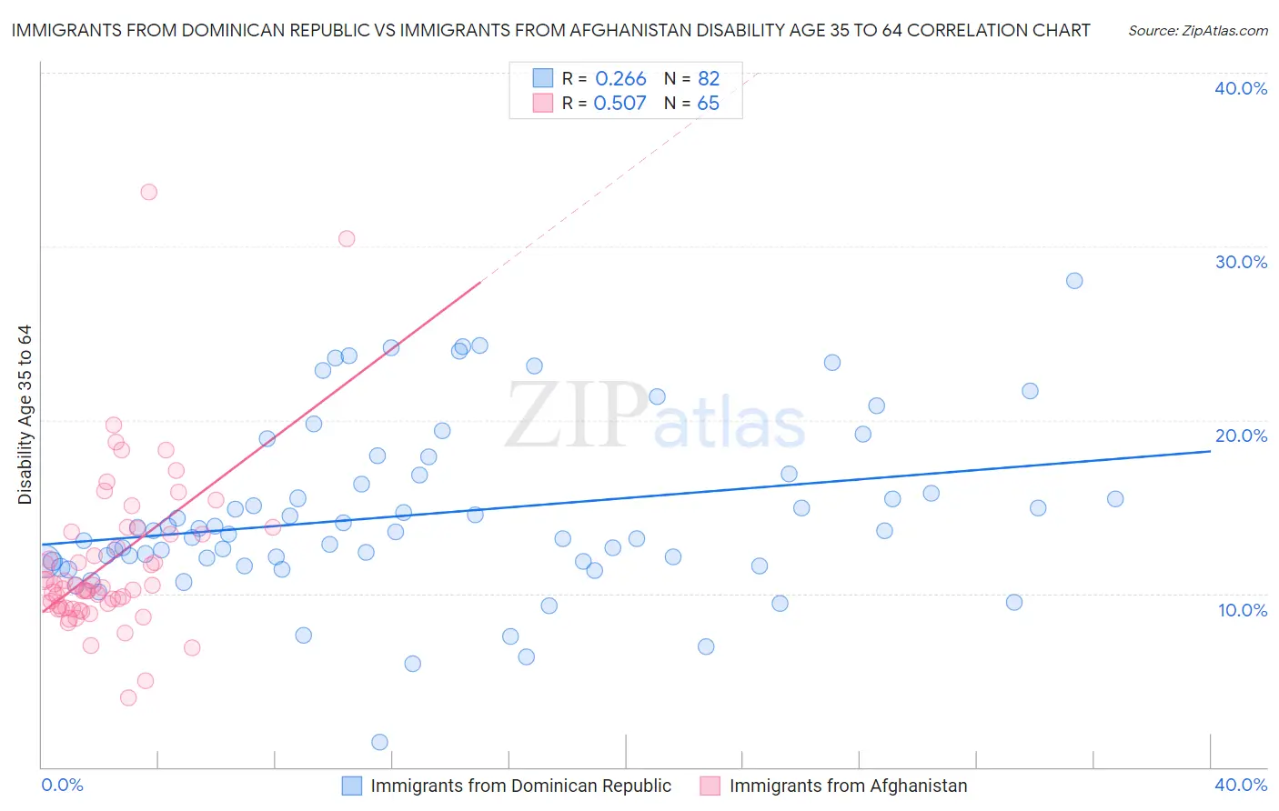 Immigrants from Dominican Republic vs Immigrants from Afghanistan Disability Age 35 to 64