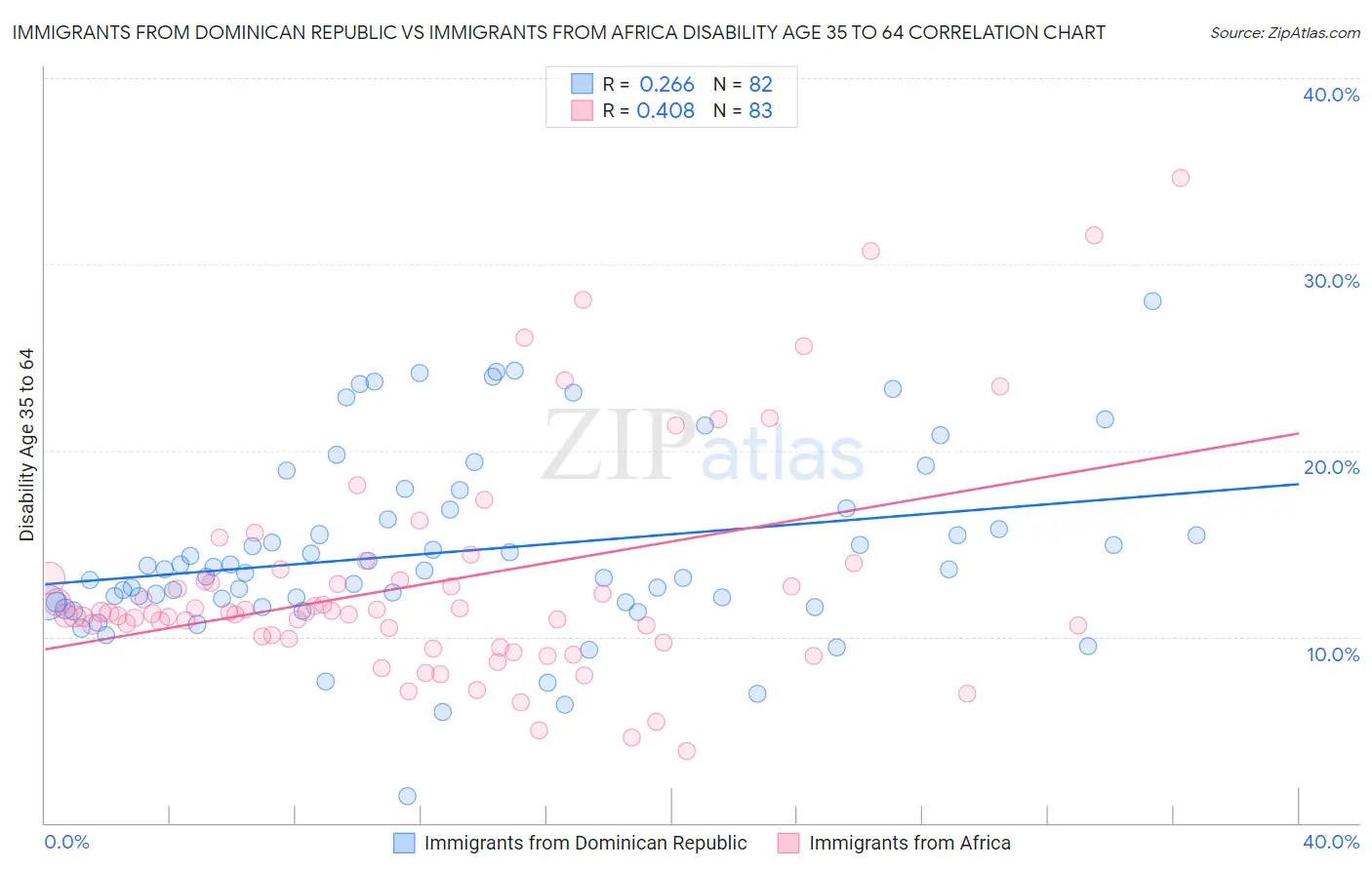 Immigrants from Dominican Republic vs Immigrants from Africa Disability Age 35 to 64