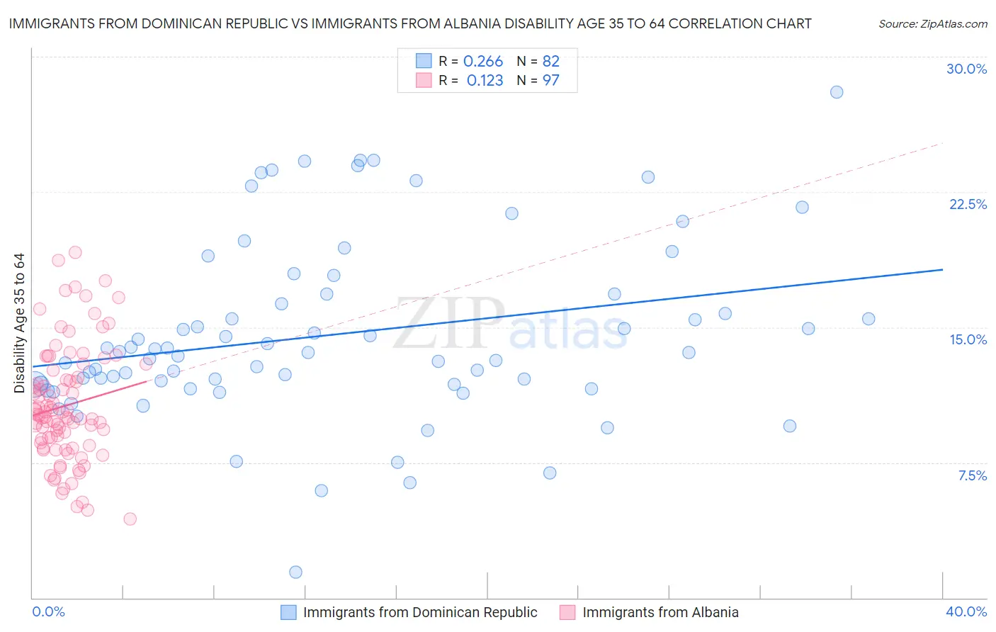 Immigrants from Dominican Republic vs Immigrants from Albania Disability Age 35 to 64