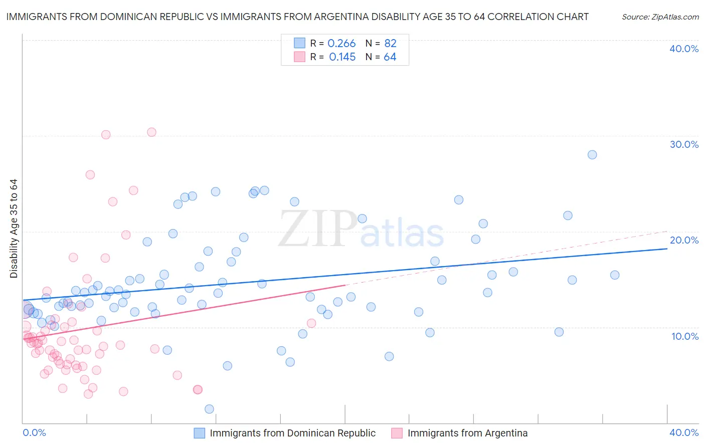 Immigrants from Dominican Republic vs Immigrants from Argentina Disability Age 35 to 64
