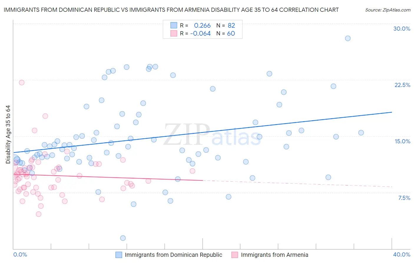 Immigrants from Dominican Republic vs Immigrants from Armenia Disability Age 35 to 64