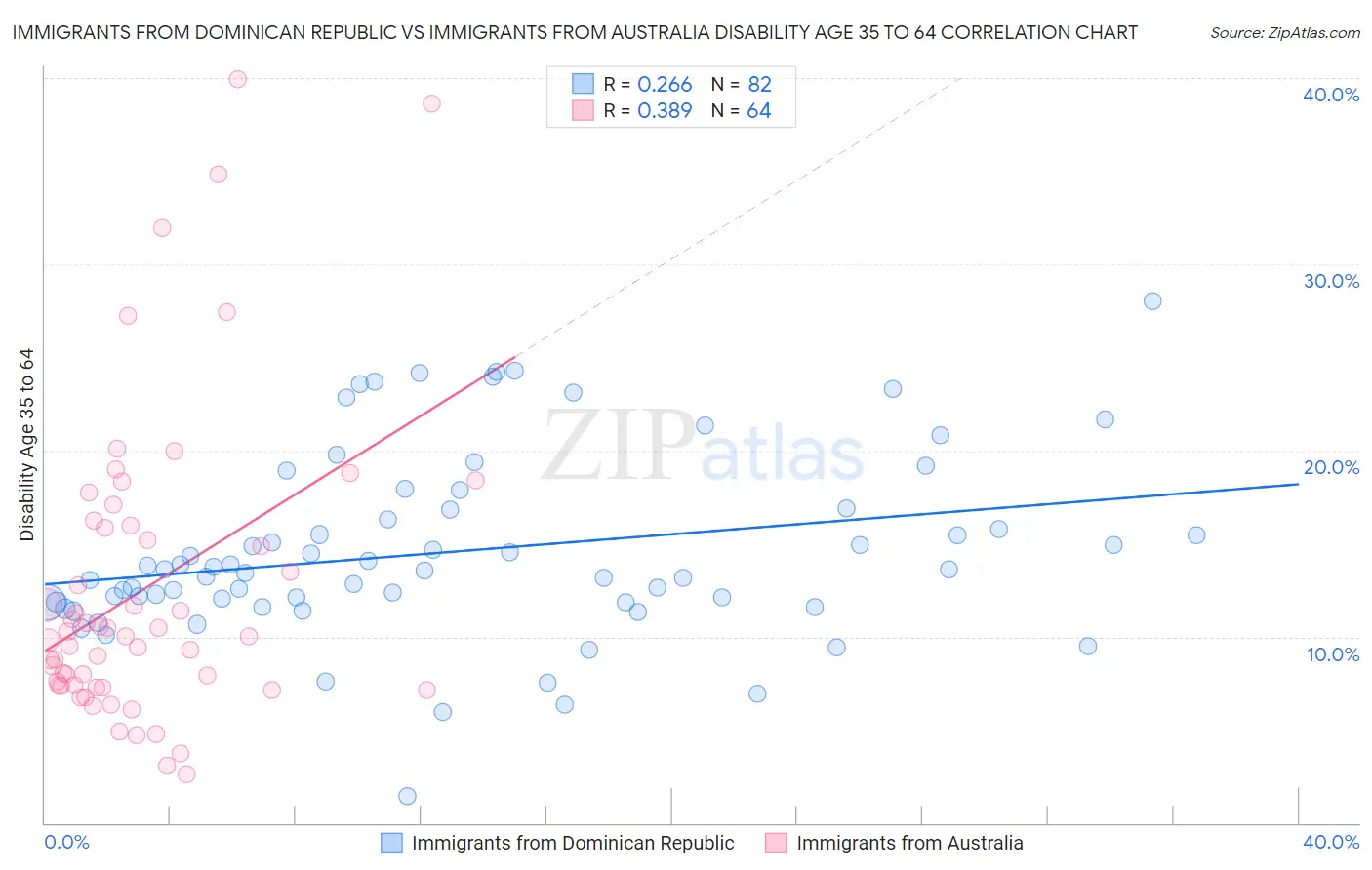 Immigrants from Dominican Republic vs Immigrants from Australia Disability Age 35 to 64