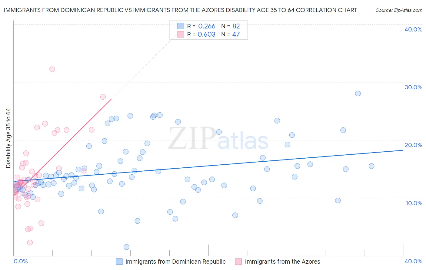 Immigrants from Dominican Republic vs Immigrants from the Azores Disability Age 35 to 64