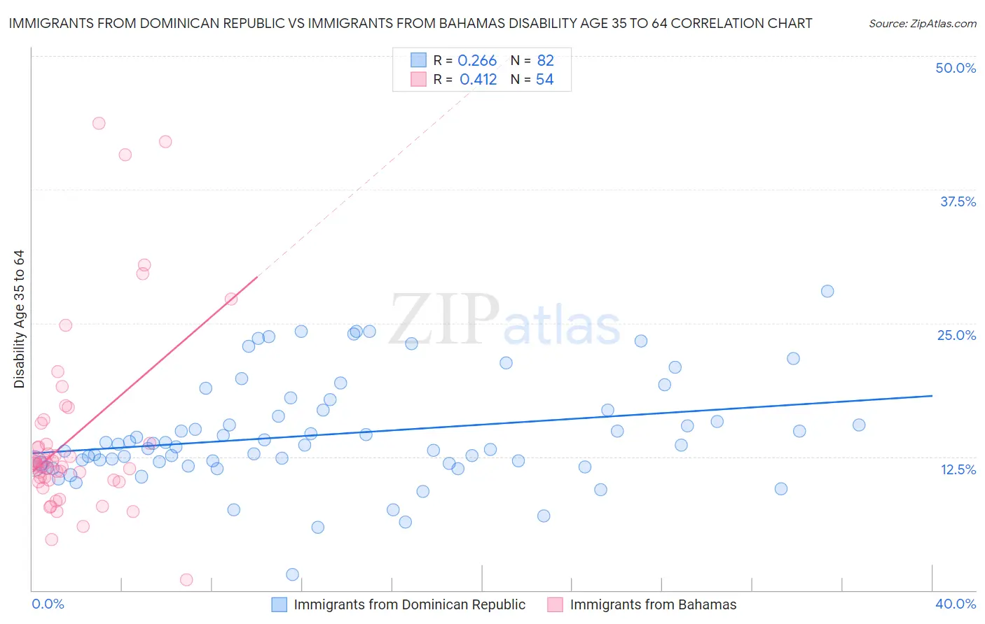 Immigrants from Dominican Republic vs Immigrants from Bahamas Disability Age 35 to 64