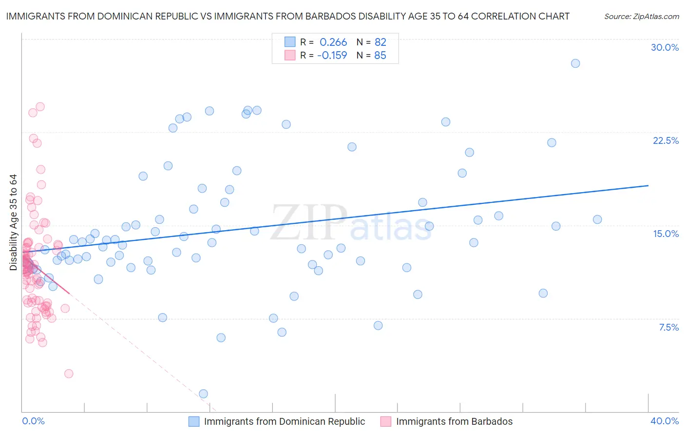 Immigrants from Dominican Republic vs Immigrants from Barbados Disability Age 35 to 64