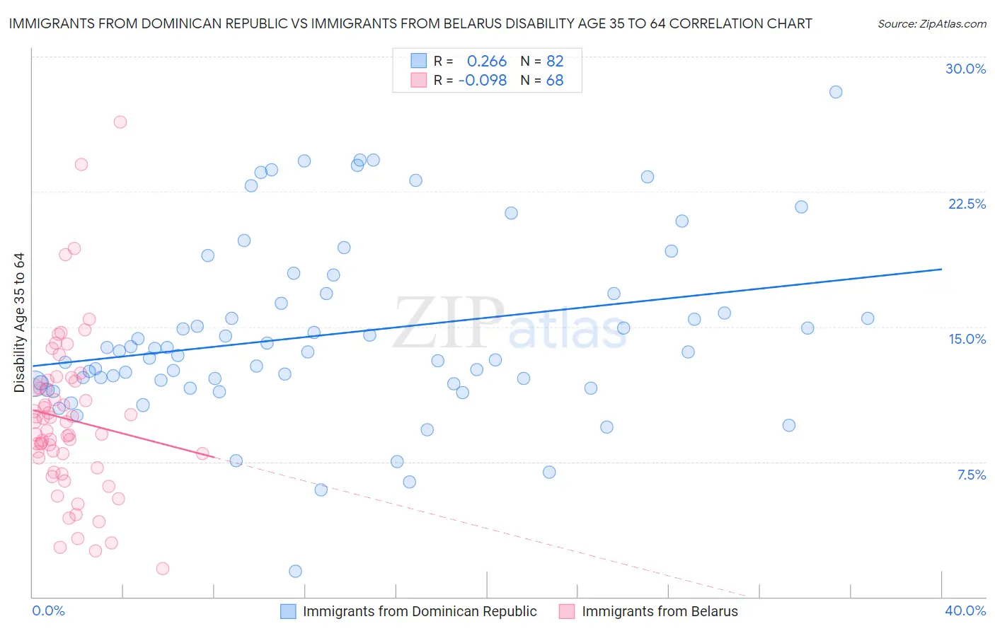 Immigrants from Dominican Republic vs Immigrants from Belarus Disability Age 35 to 64