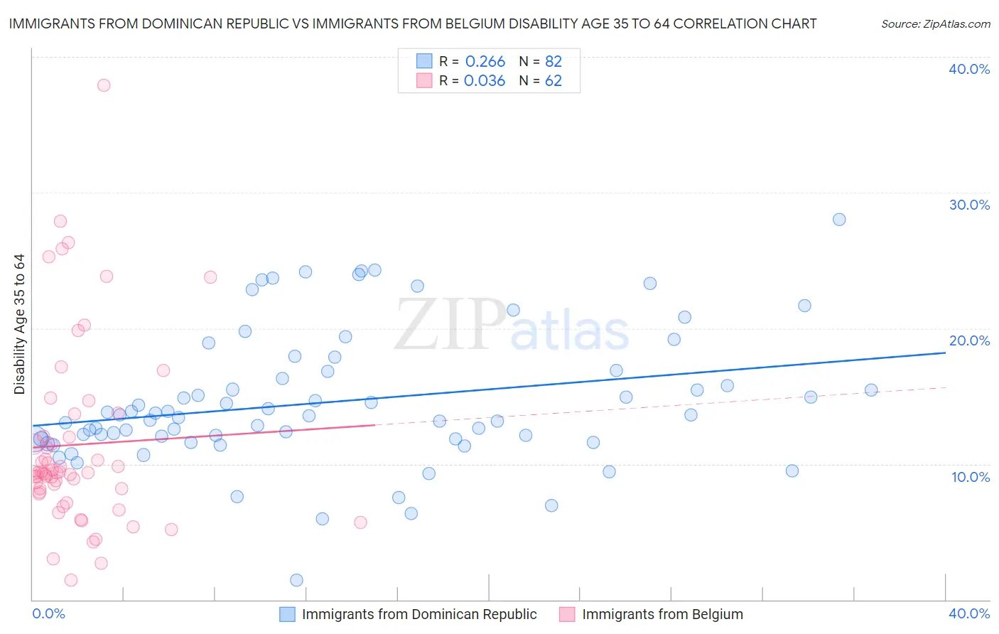 Immigrants from Dominican Republic vs Immigrants from Belgium Disability Age 35 to 64