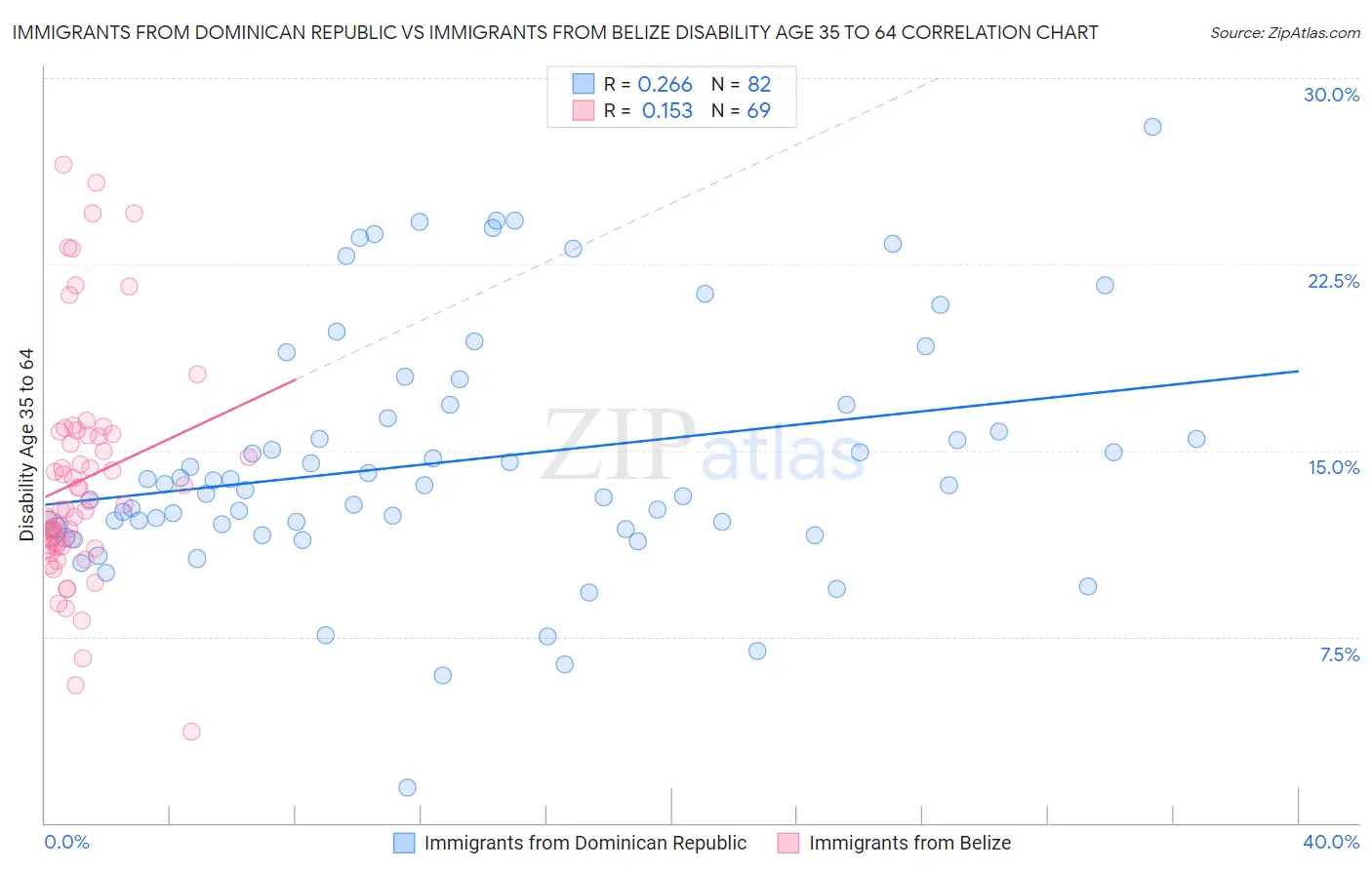 Immigrants from Dominican Republic vs Immigrants from Belize Disability Age 35 to 64