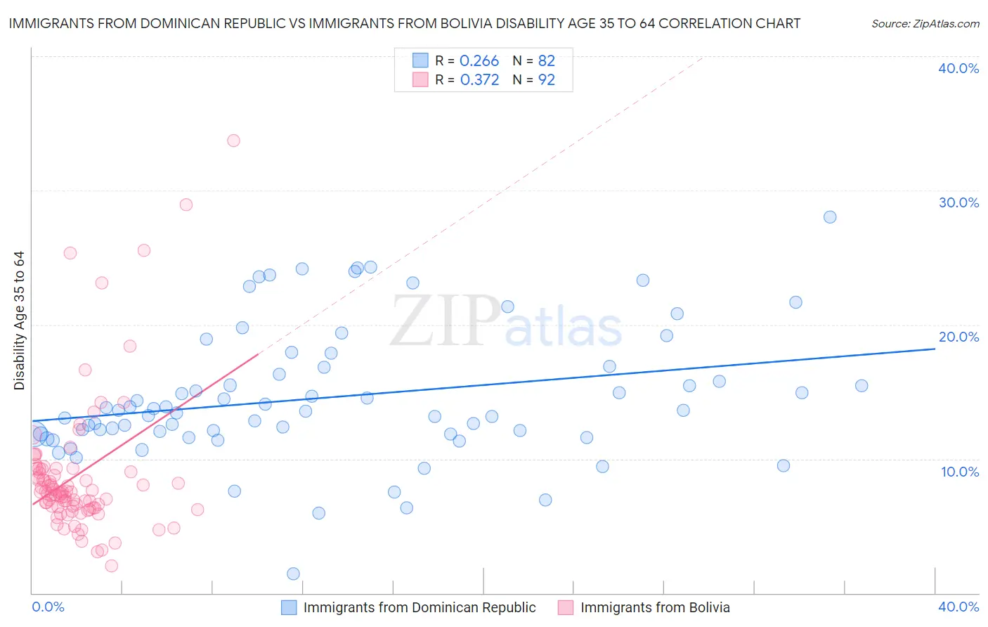 Immigrants from Dominican Republic vs Immigrants from Bolivia Disability Age 35 to 64