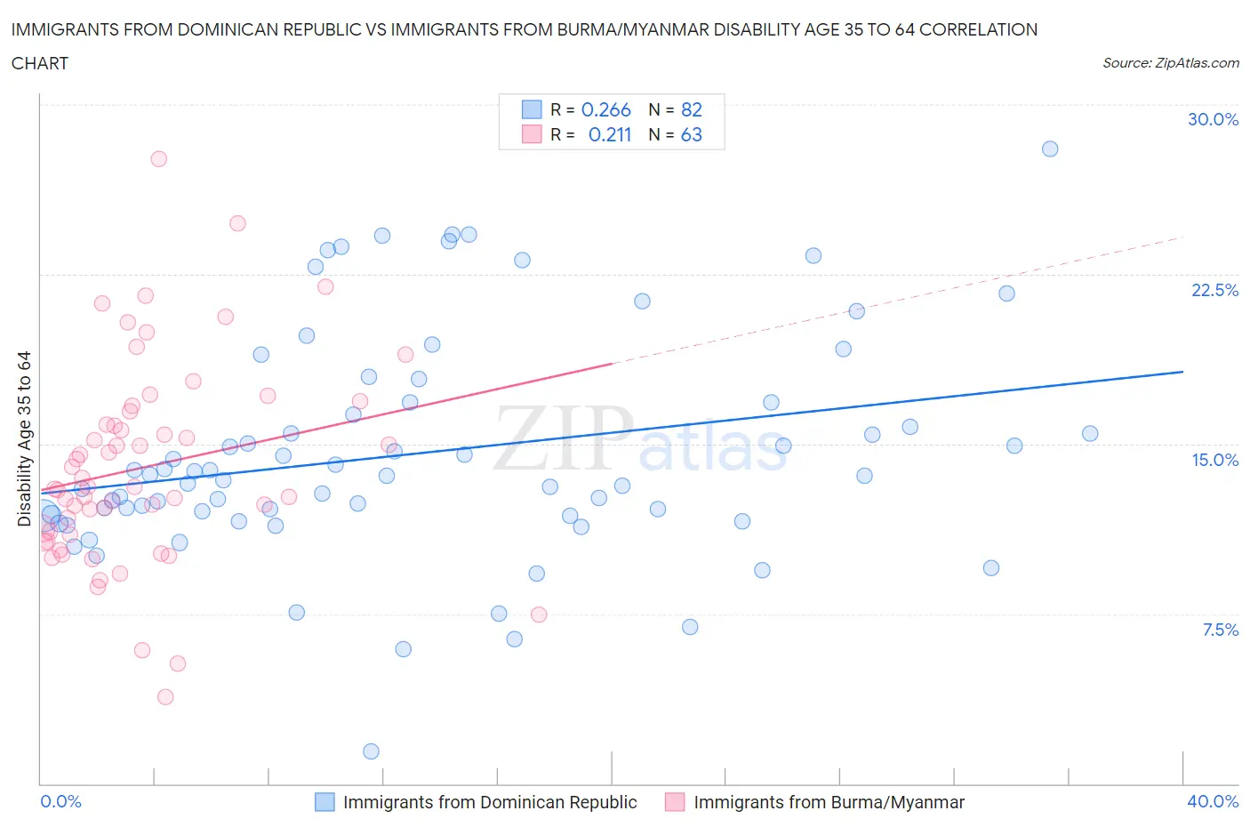Immigrants from Dominican Republic vs Immigrants from Burma/Myanmar Disability Age 35 to 64