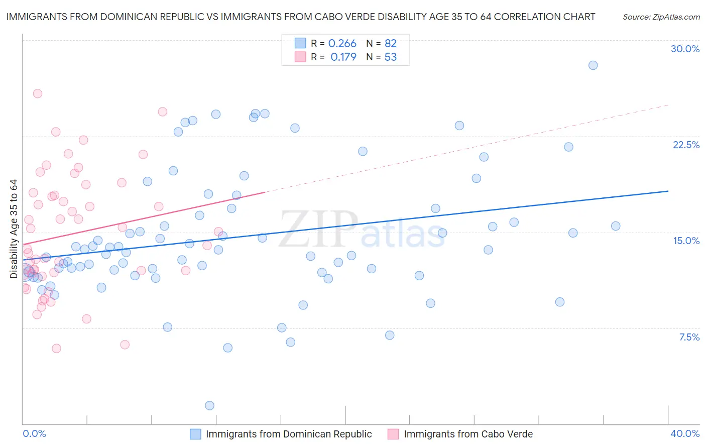 Immigrants from Dominican Republic vs Immigrants from Cabo Verde Disability Age 35 to 64