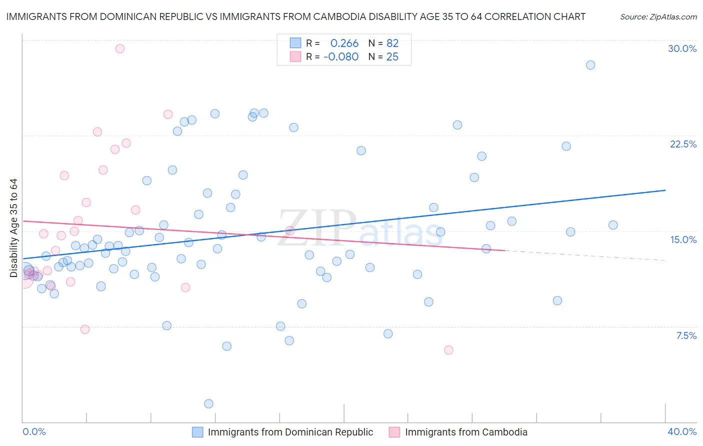 Immigrants from Dominican Republic vs Immigrants from Cambodia Disability Age 35 to 64