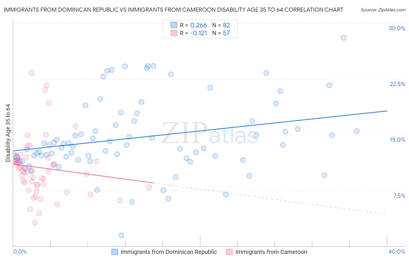 Immigrants from Dominican Republic vs Immigrants from Cameroon Disability Age 35 to 64