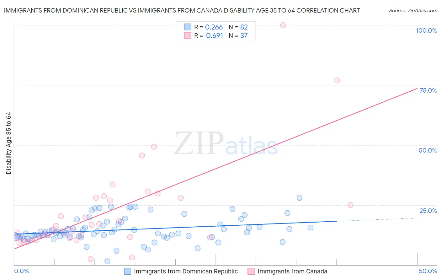Immigrants from Dominican Republic vs Immigrants from Canada Disability Age 35 to 64