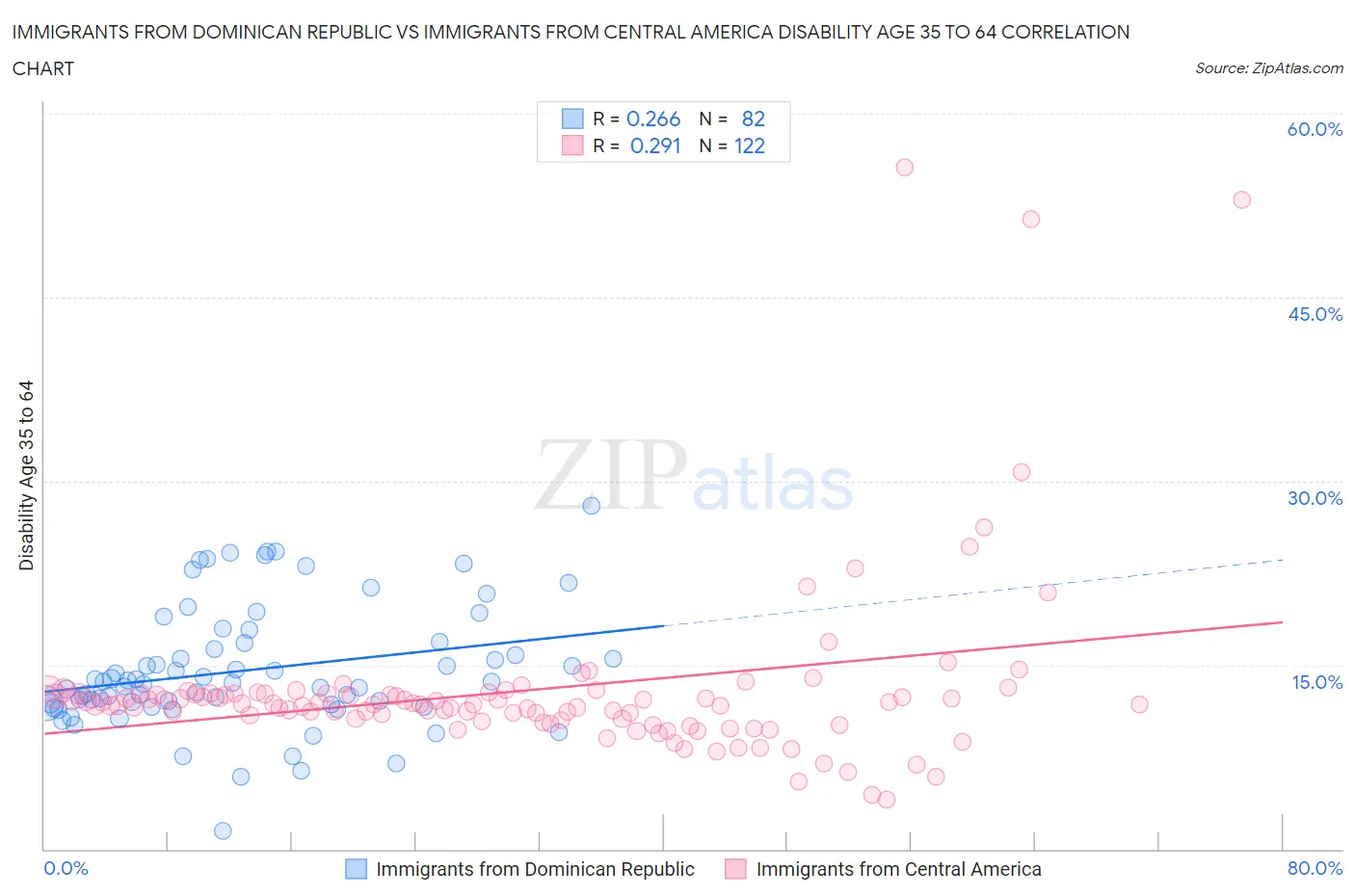 Immigrants from Dominican Republic vs Immigrants from Central America Disability Age 35 to 64