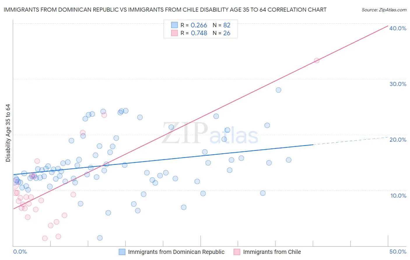 Immigrants from Dominican Republic vs Immigrants from Chile Disability Age 35 to 64