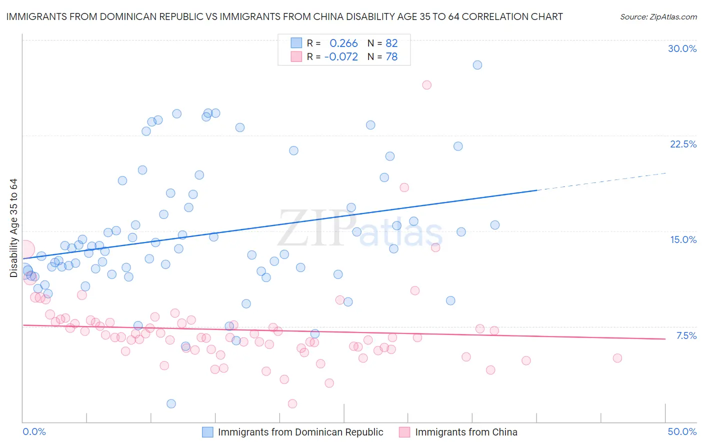 Immigrants from Dominican Republic vs Immigrants from China Disability Age 35 to 64