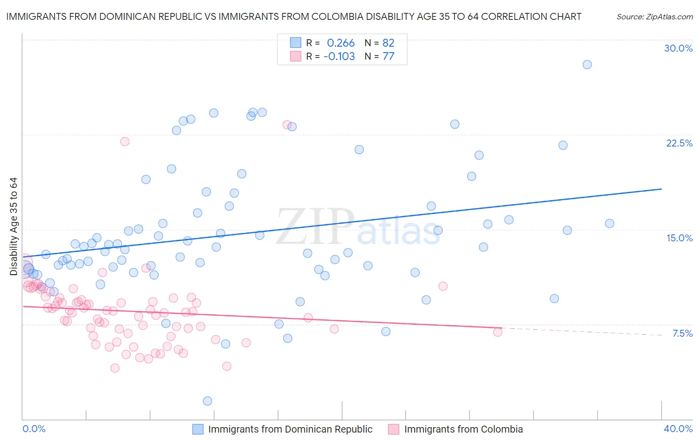 Immigrants from Dominican Republic vs Immigrants from Colombia Disability Age 35 to 64