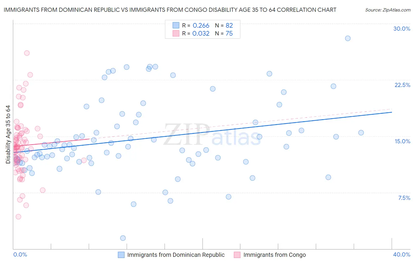 Immigrants from Dominican Republic vs Immigrants from Congo Disability Age 35 to 64