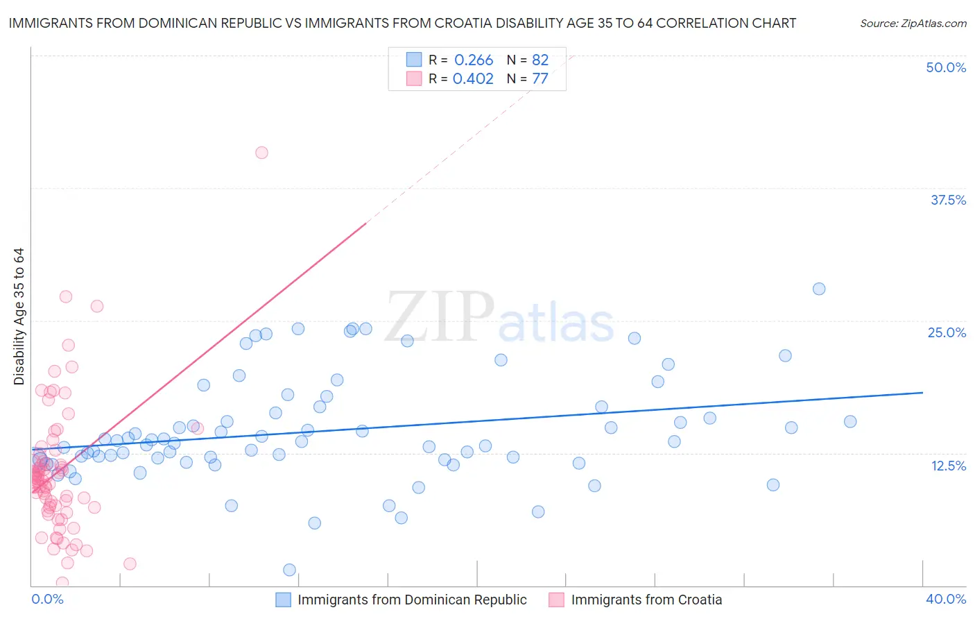 Immigrants from Dominican Republic vs Immigrants from Croatia Disability Age 35 to 64