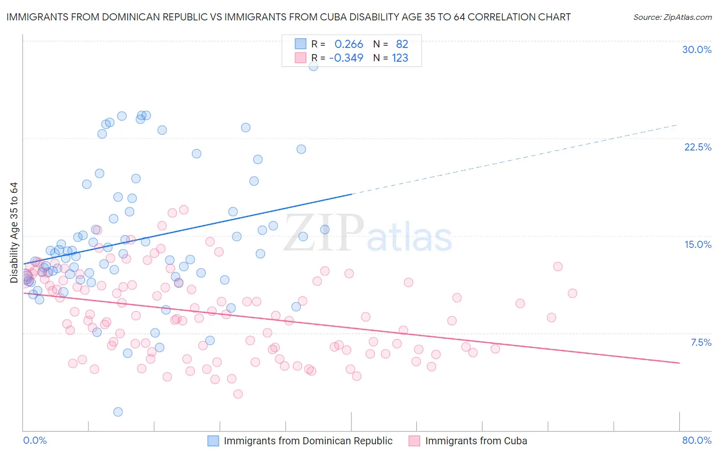 Immigrants from Dominican Republic vs Immigrants from Cuba Disability Age 35 to 64