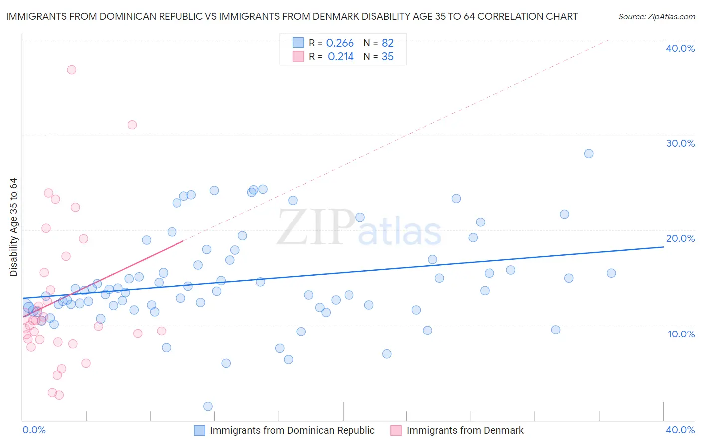 Immigrants from Dominican Republic vs Immigrants from Denmark Disability Age 35 to 64