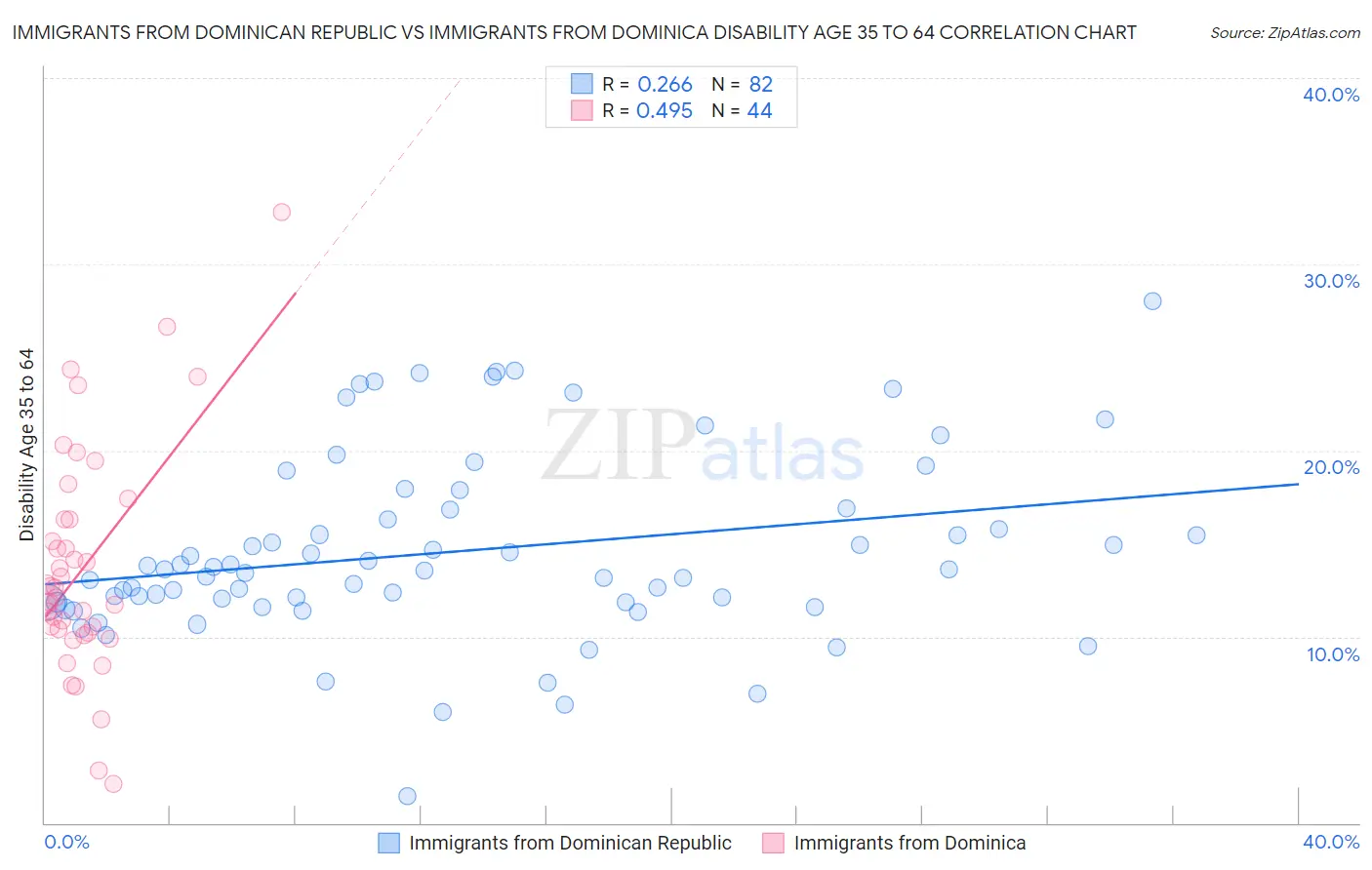 Immigrants from Dominican Republic vs Immigrants from Dominica Disability Age 35 to 64