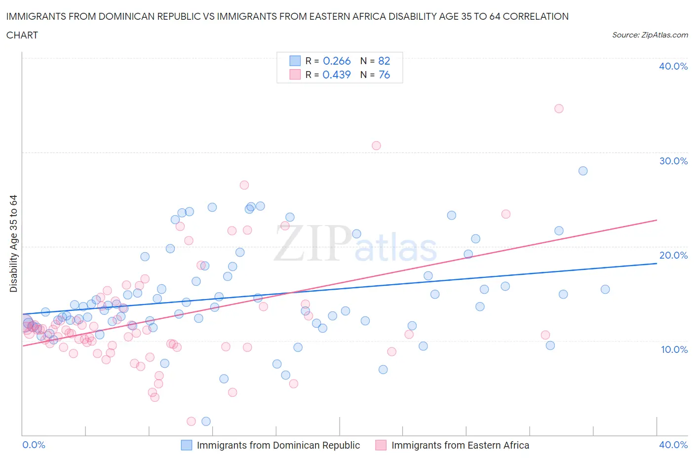 Immigrants from Dominican Republic vs Immigrants from Eastern Africa Disability Age 35 to 64