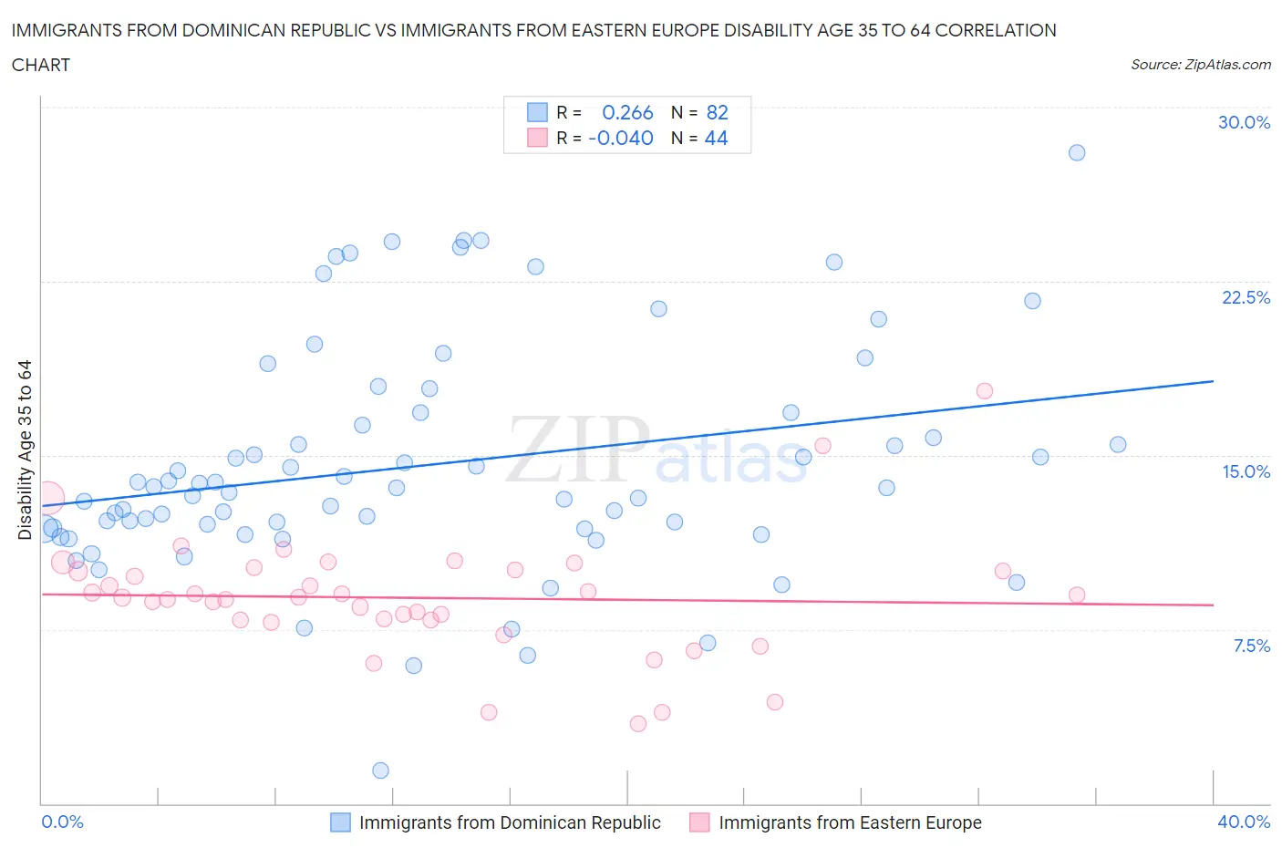 Immigrants from Dominican Republic vs Immigrants from Eastern Europe Disability Age 35 to 64