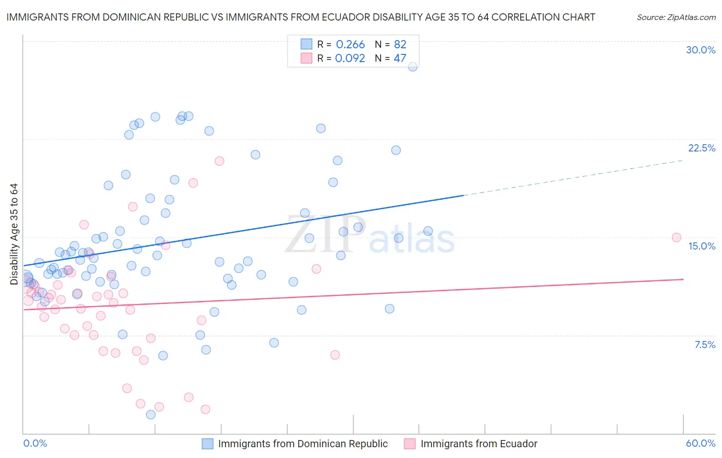 Immigrants from Dominican Republic vs Immigrants from Ecuador Disability Age 35 to 64