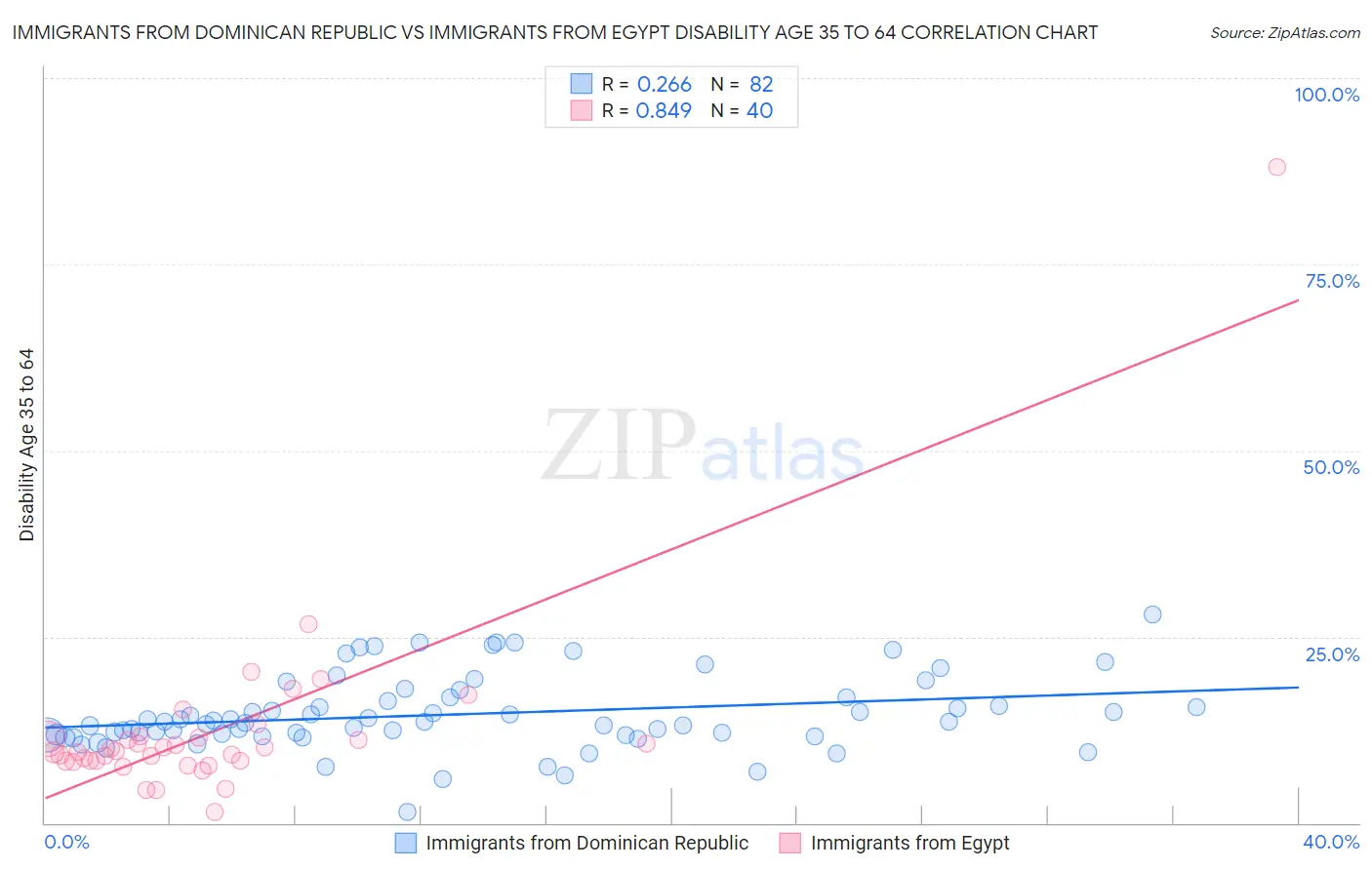 Immigrants from Dominican Republic vs Immigrants from Egypt Disability Age 35 to 64