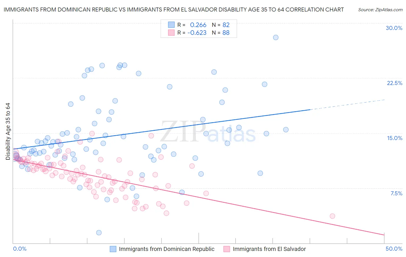 Immigrants from Dominican Republic vs Immigrants from El Salvador Disability Age 35 to 64