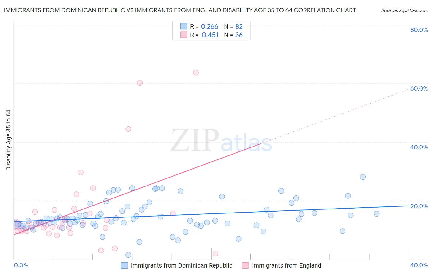 Immigrants from Dominican Republic vs Immigrants from England Disability Age 35 to 64