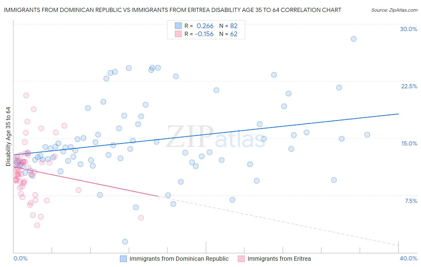 Immigrants from Dominican Republic vs Immigrants from Eritrea Disability Age 35 to 64
