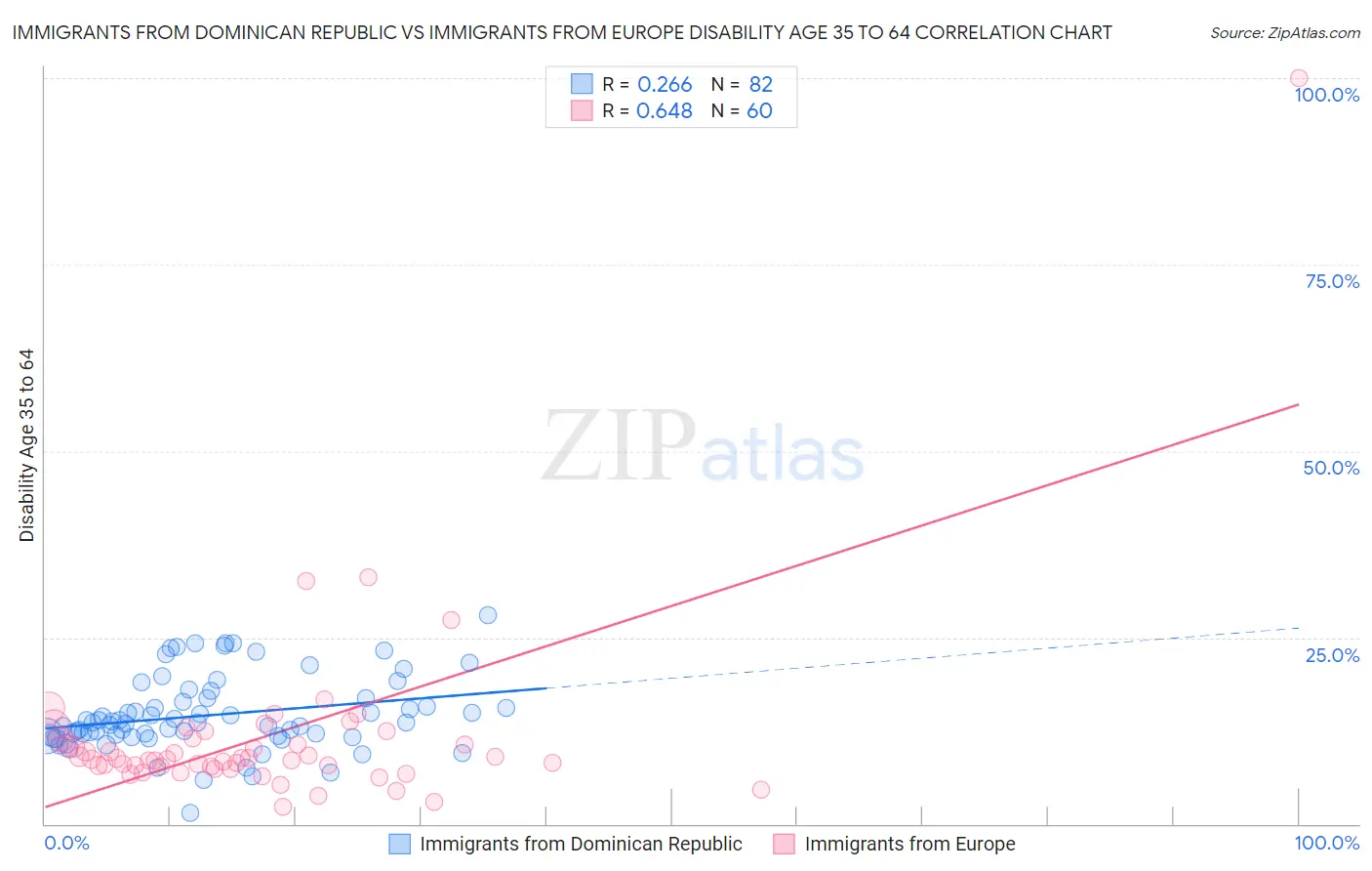 Immigrants from Dominican Republic vs Immigrants from Europe Disability Age 35 to 64