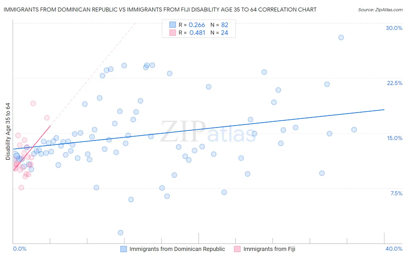 Immigrants from Dominican Republic vs Immigrants from Fiji Disability Age 35 to 64