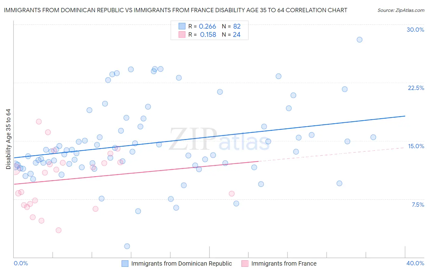 Immigrants from Dominican Republic vs Immigrants from France Disability Age 35 to 64