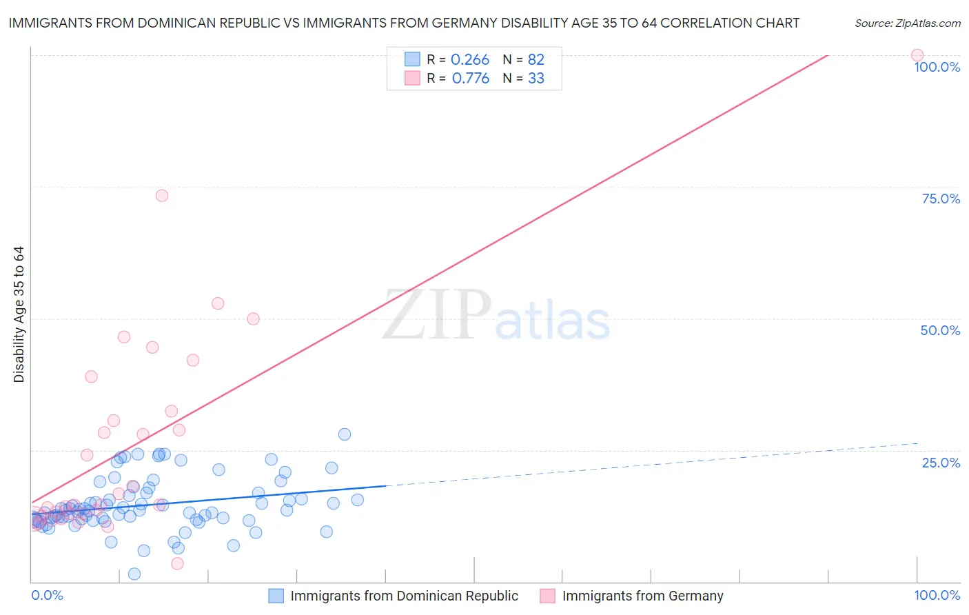 Immigrants from Dominican Republic vs Immigrants from Germany Disability Age 35 to 64