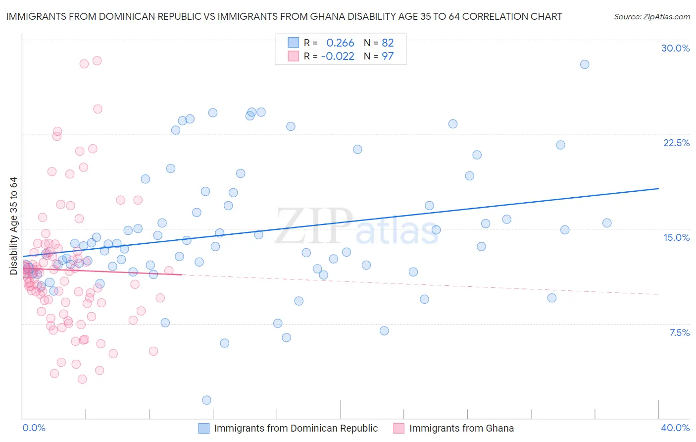 Immigrants from Dominican Republic vs Immigrants from Ghana Disability Age 35 to 64