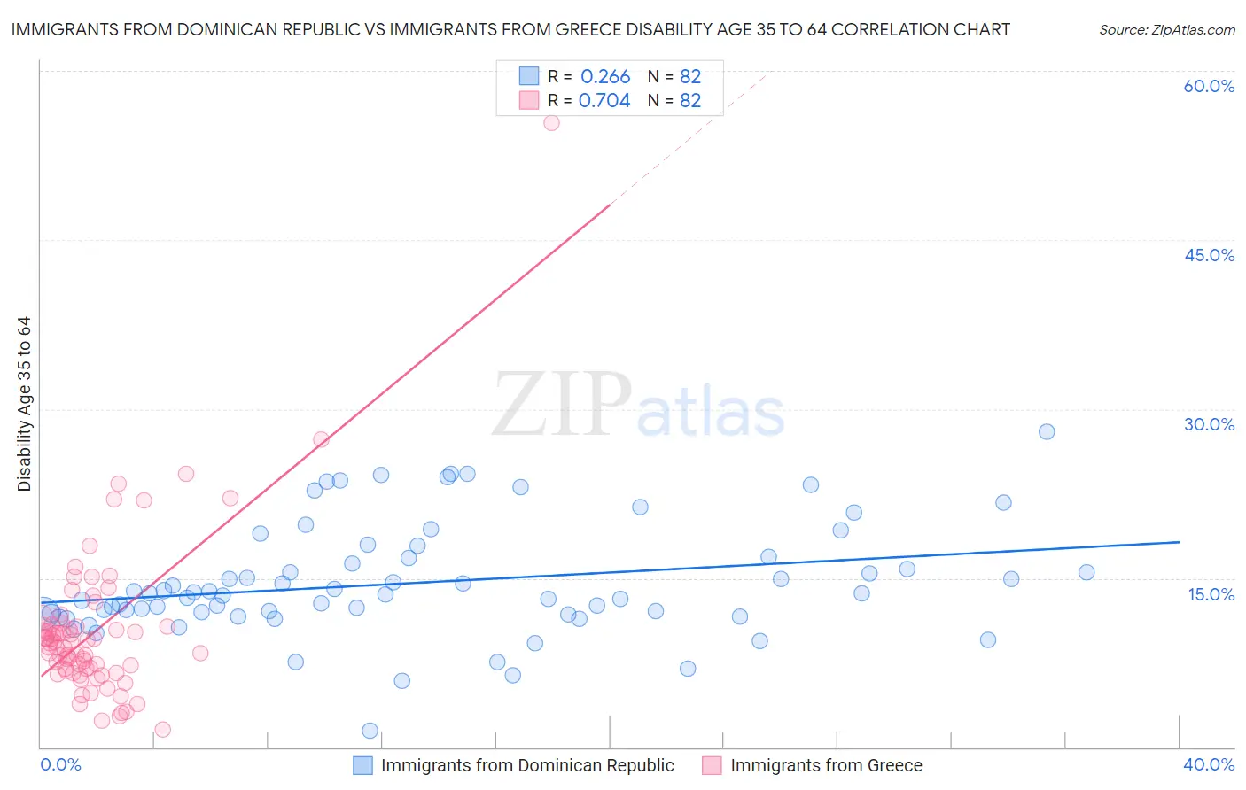 Immigrants from Dominican Republic vs Immigrants from Greece Disability Age 35 to 64