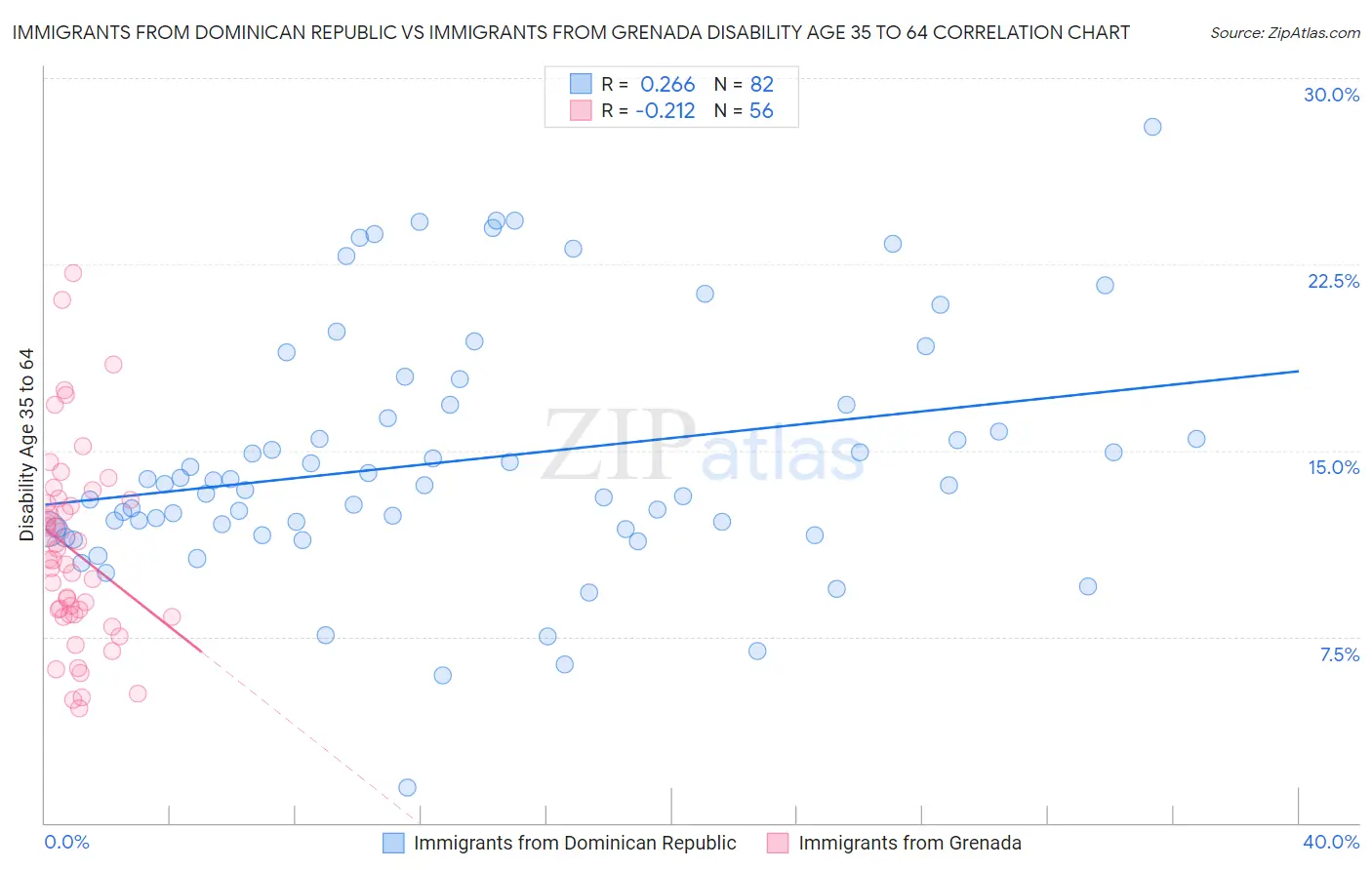 Immigrants from Dominican Republic vs Immigrants from Grenada Disability Age 35 to 64