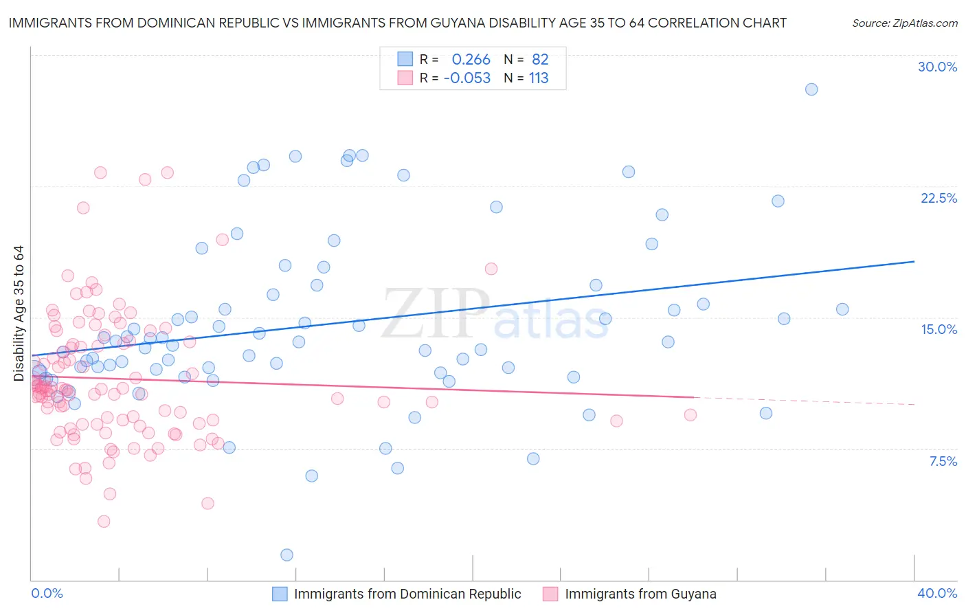 Immigrants from Dominican Republic vs Immigrants from Guyana Disability Age 35 to 64
