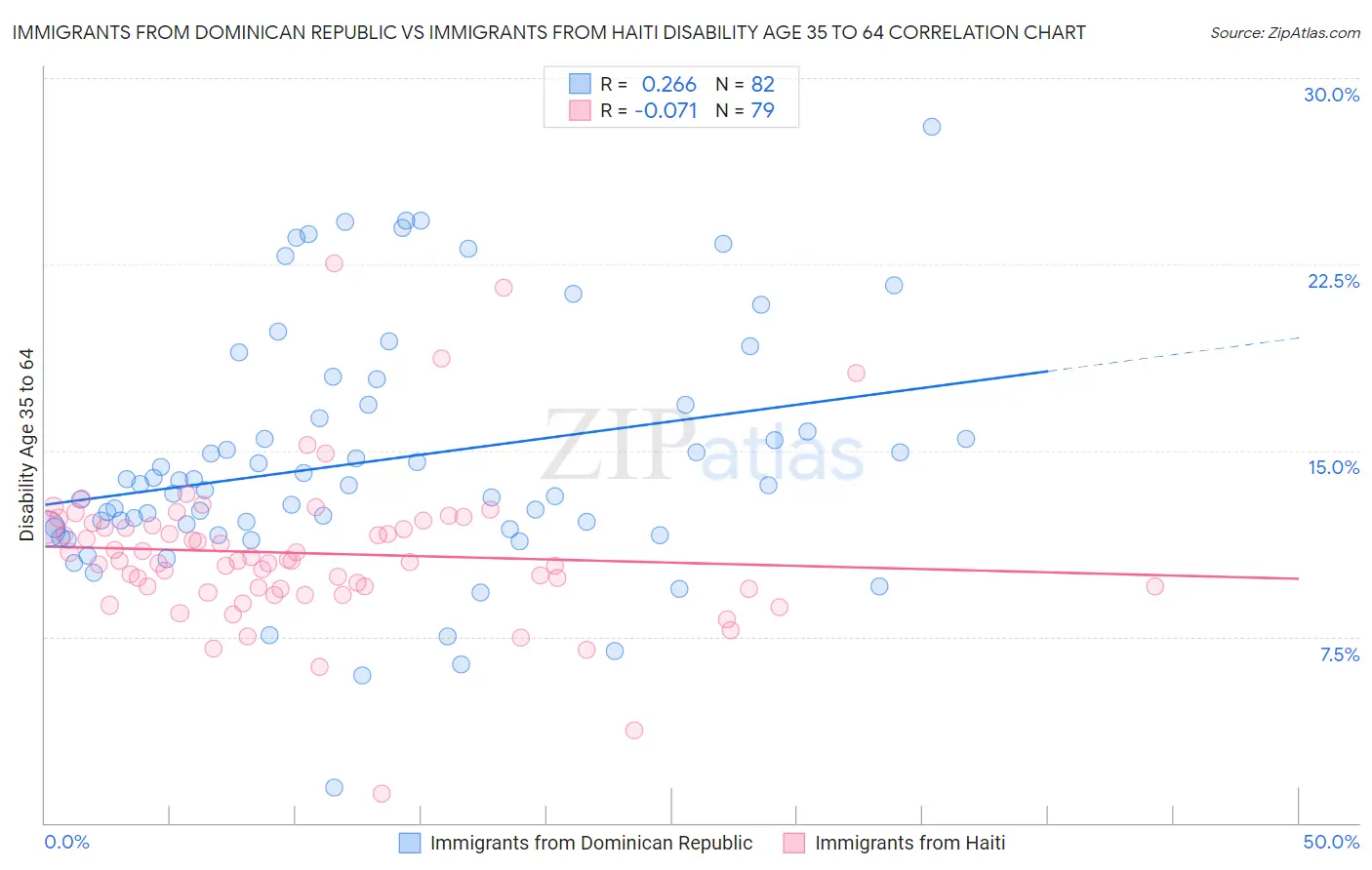 Immigrants from Dominican Republic vs Immigrants from Haiti Disability Age 35 to 64