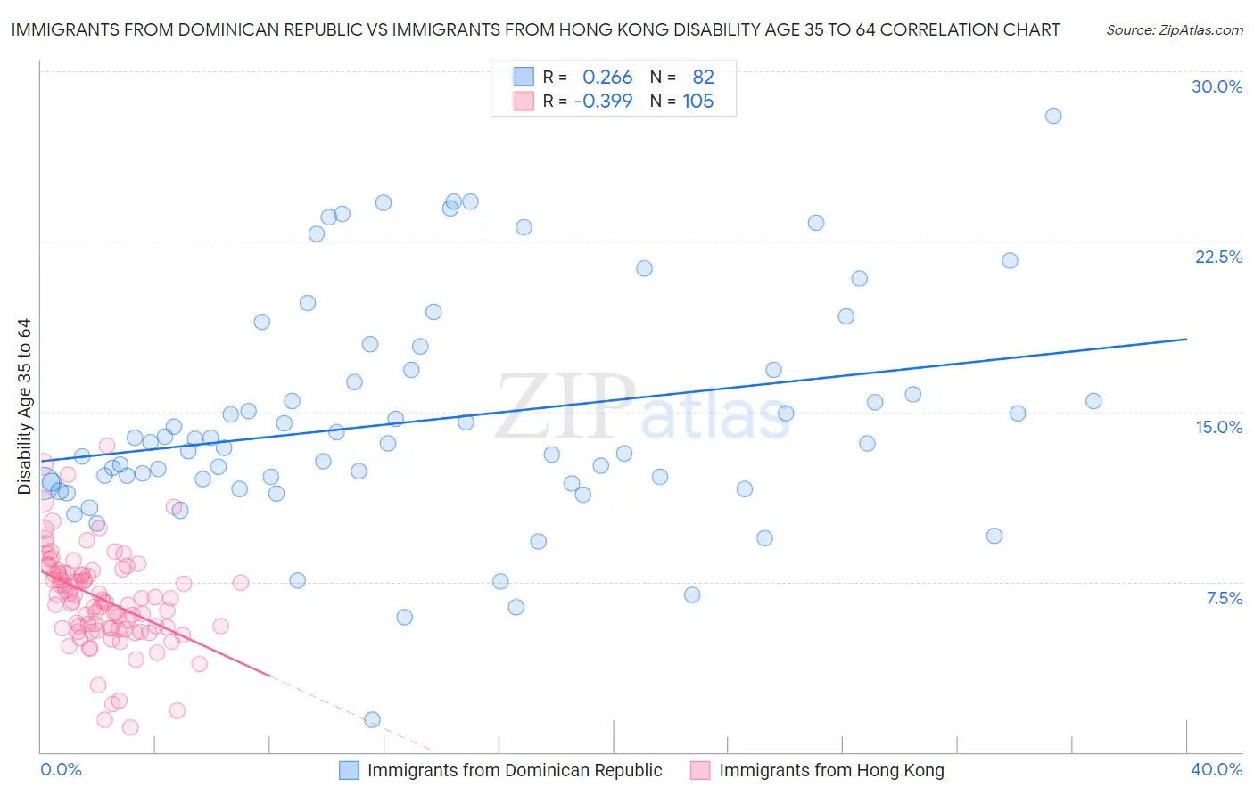 Immigrants from Dominican Republic vs Immigrants from Hong Kong Disability Age 35 to 64