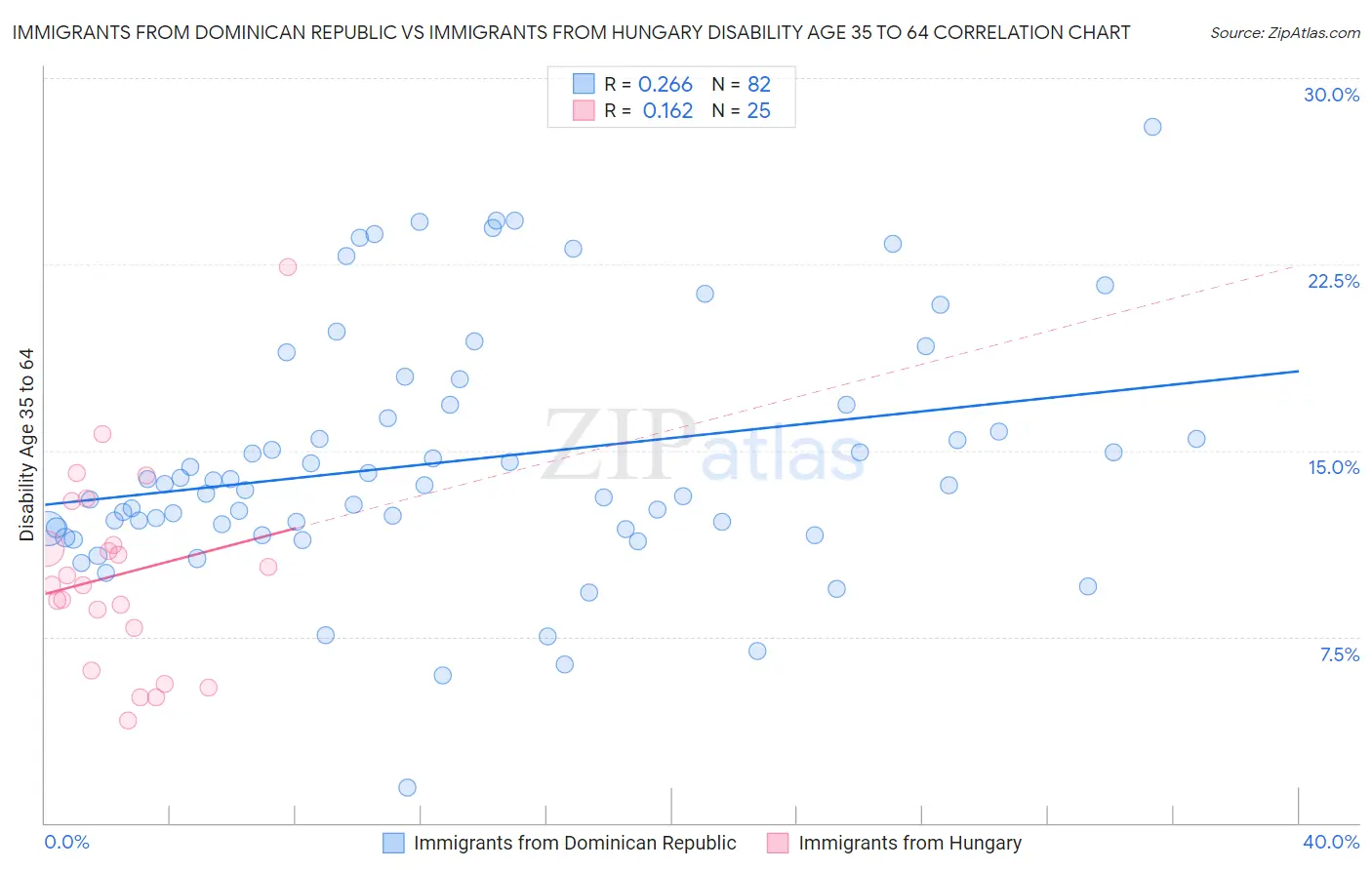 Immigrants from Dominican Republic vs Immigrants from Hungary Disability Age 35 to 64
